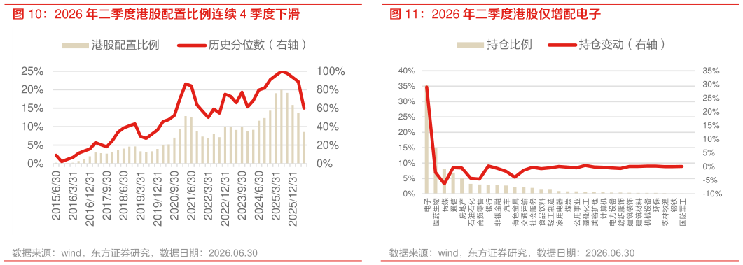 谁能回答2026 年二季度港股配置比例连续 4 季度下滑 2026 年二季度港股仅增配电子