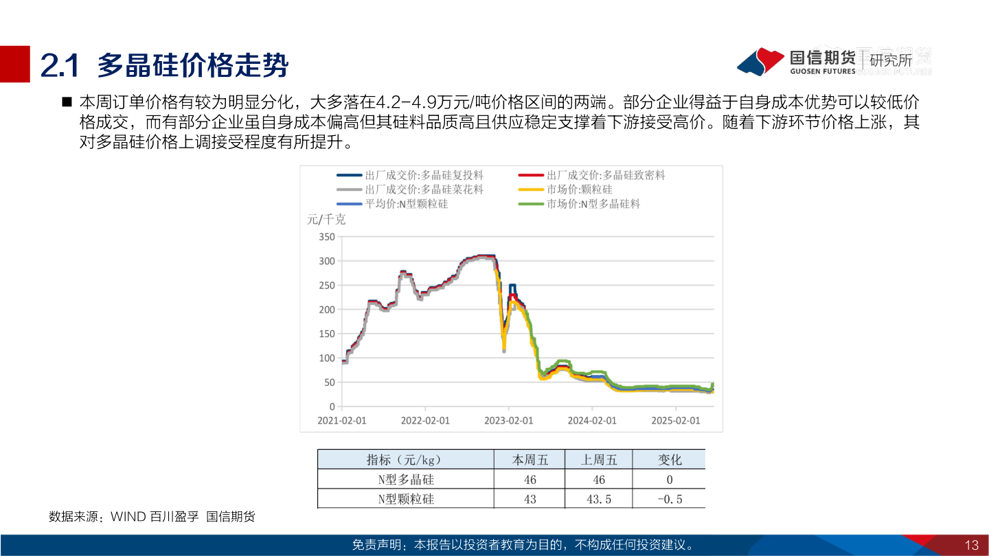 我想了解一下2.1  多晶硅价格走势