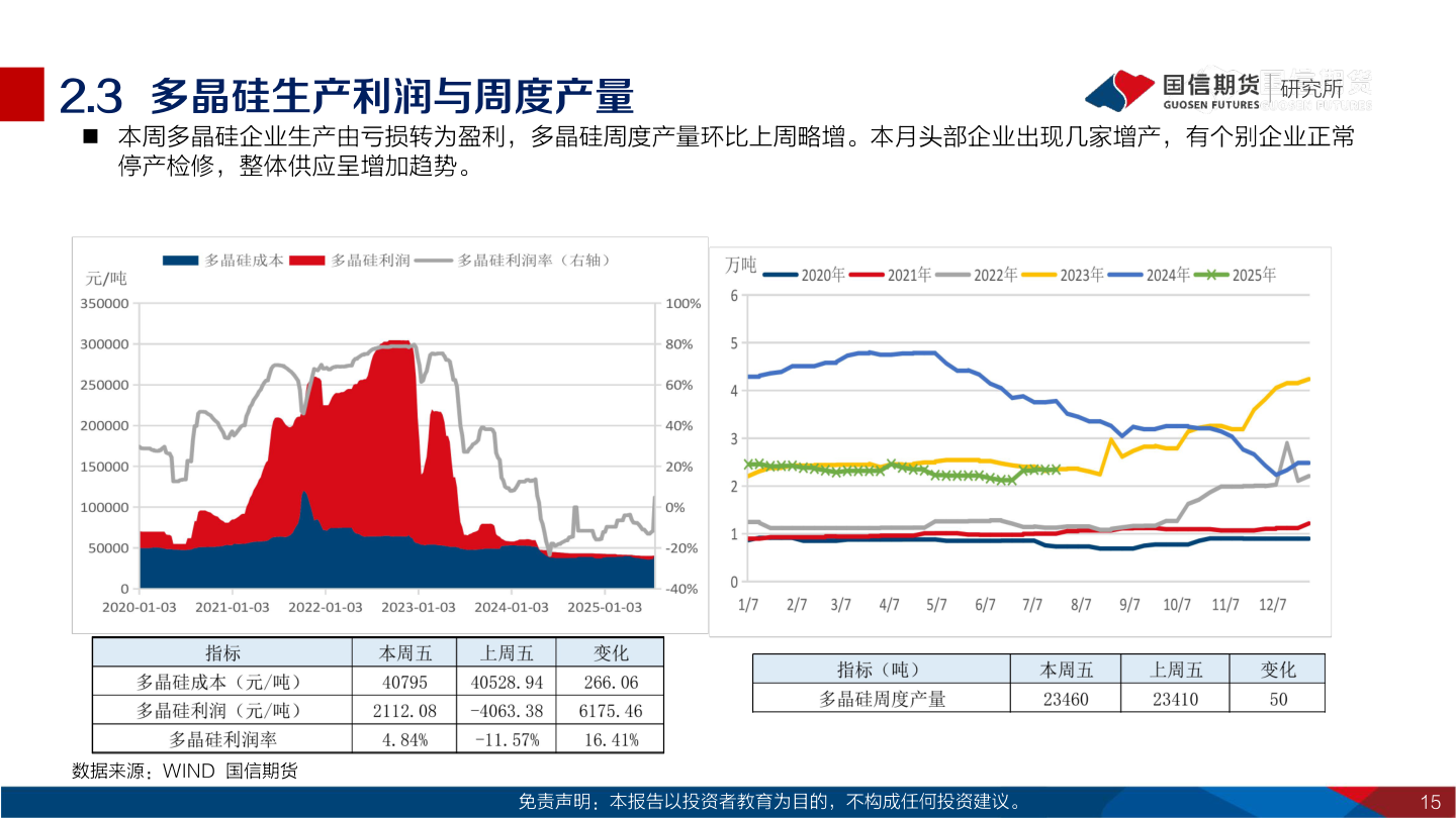 如何解释2.3  多晶硅生产利润与周度产量