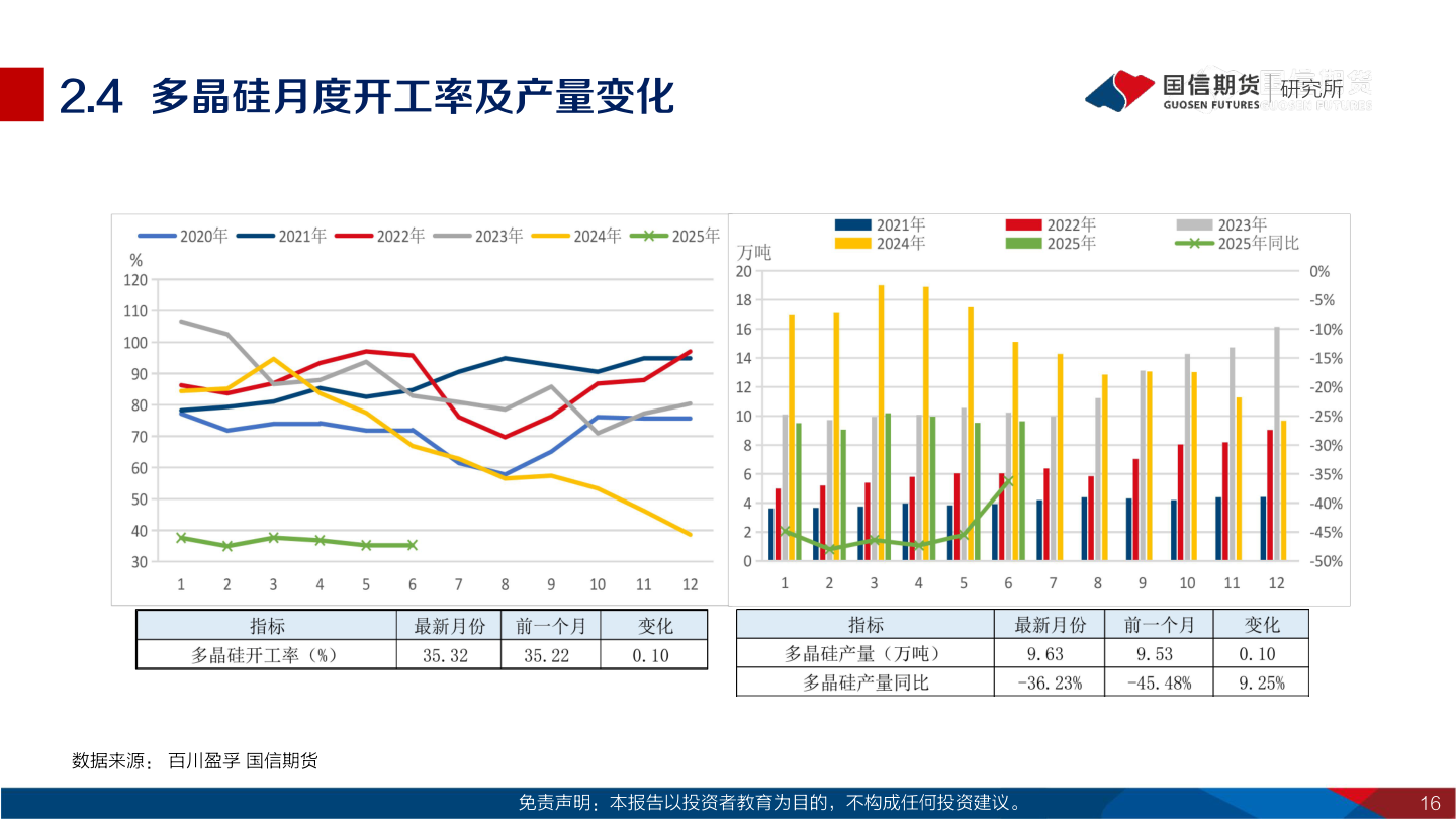 咨询下各位2.4  多晶硅月度开工率及产量变化