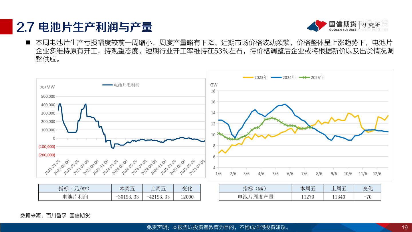 咨询大家2.7 电池片生产利润与产量
