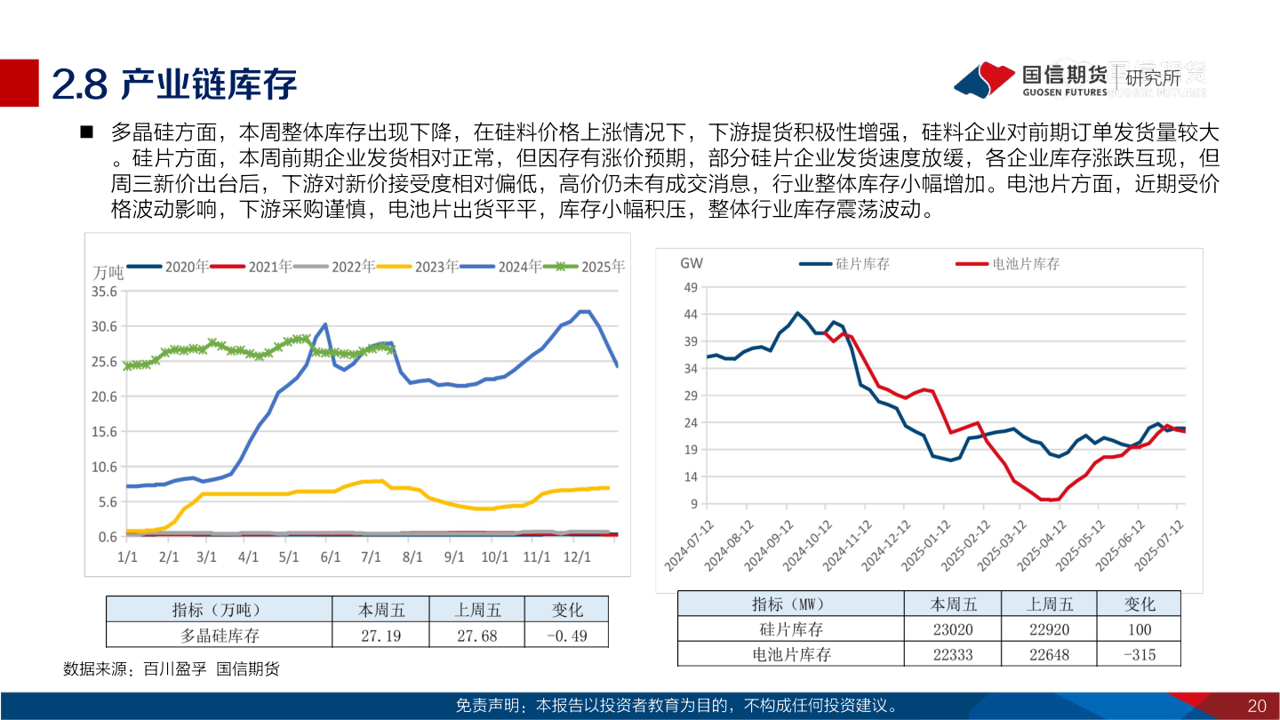 请问一下2.8 产业链库存