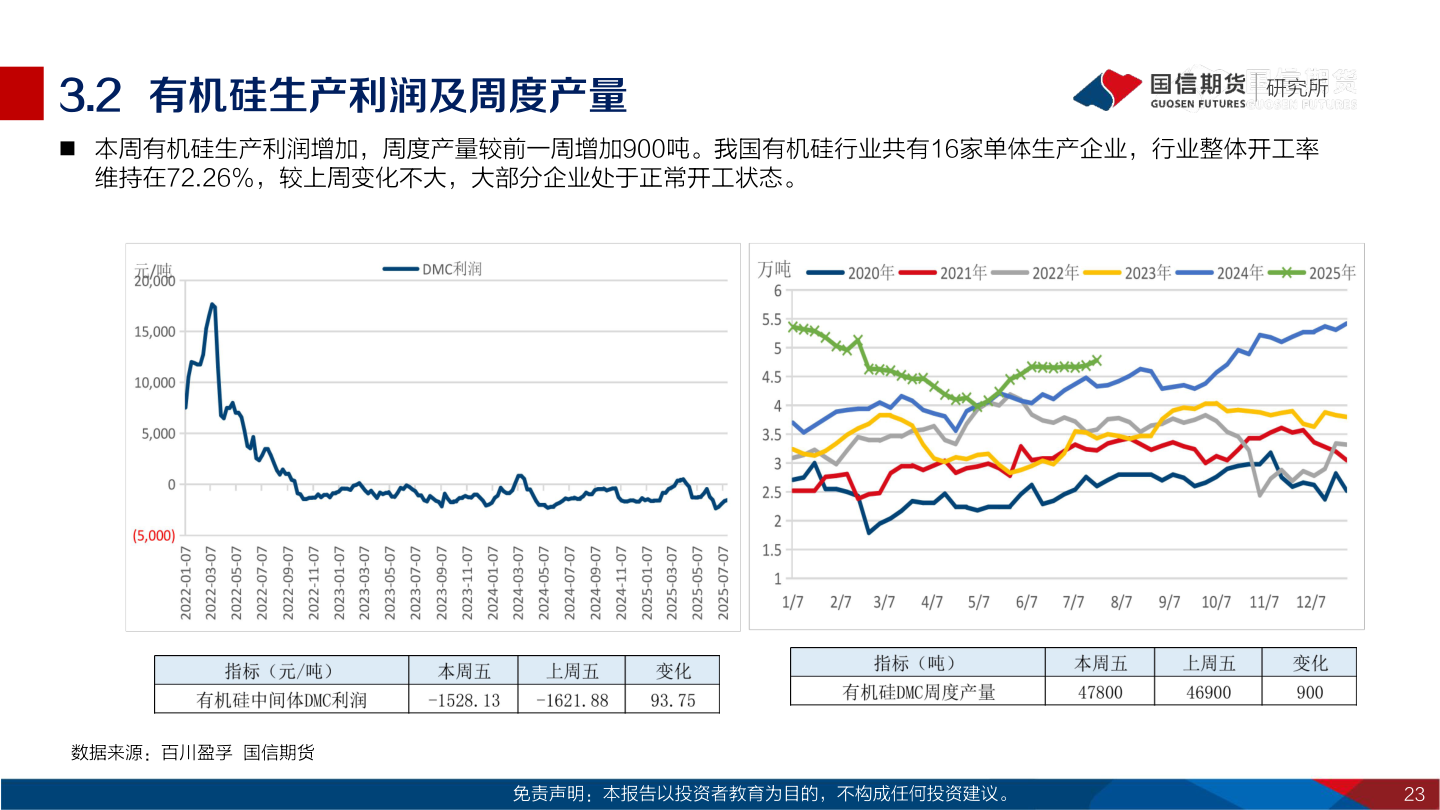 一起讨论下3.2  有机硅生产利润及周度产量