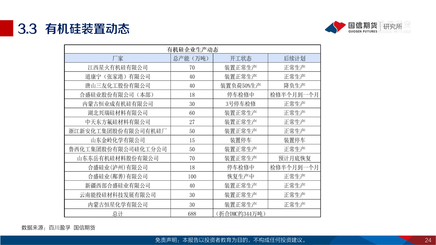 咨询大家3.3  有机硅装置动态