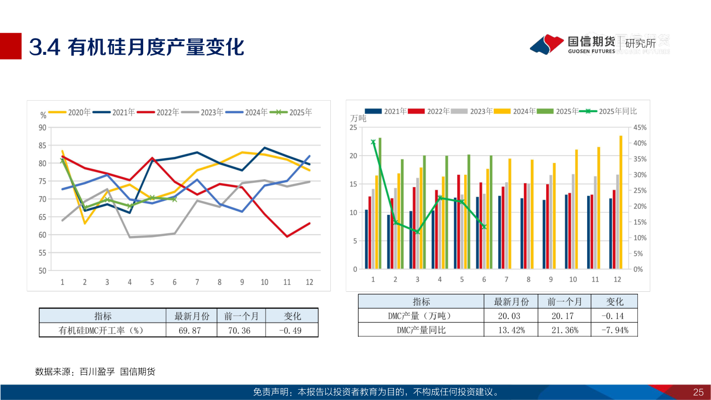一起讨论下3.4 有机硅月度产量变化?
