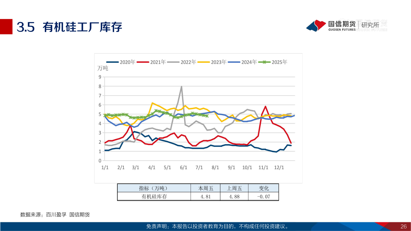 如何才能3.5 有机硅工厂库存?
