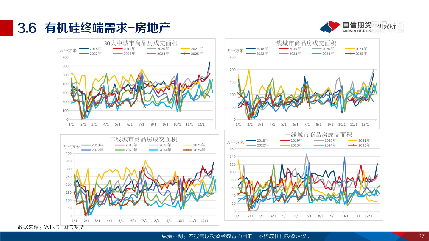 谁知道3.6 有机硅终端需求-房地产?