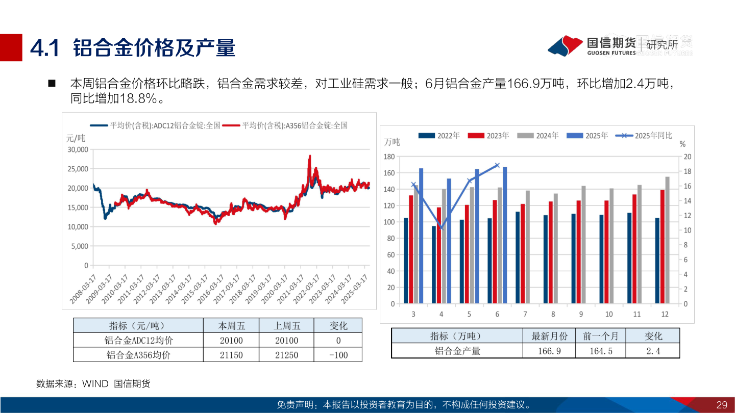 如何了解4.1  铝合金价格及产量?