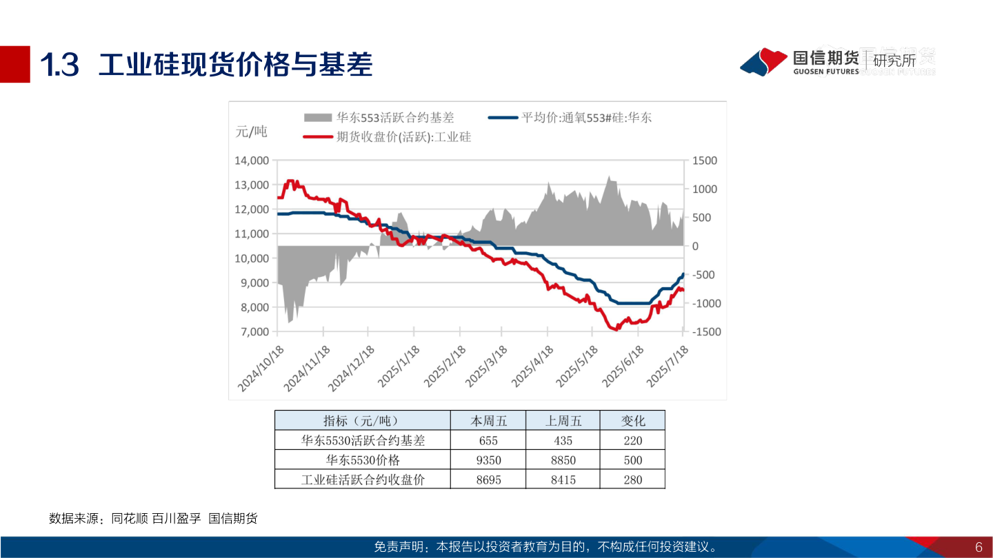想关注一下1.3  工业硅现货价格与基差