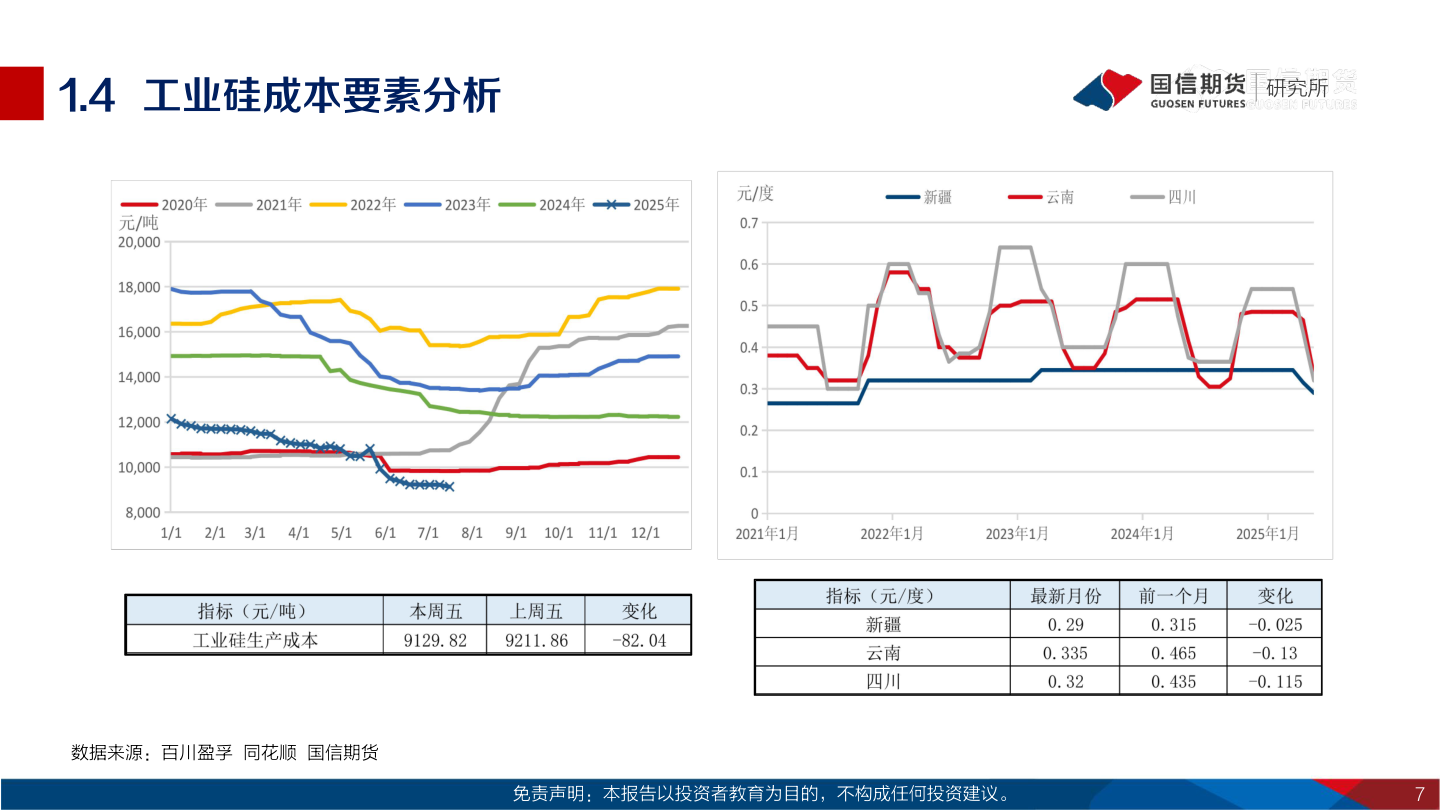 想关注一下1.4  工业硅成本要素分析