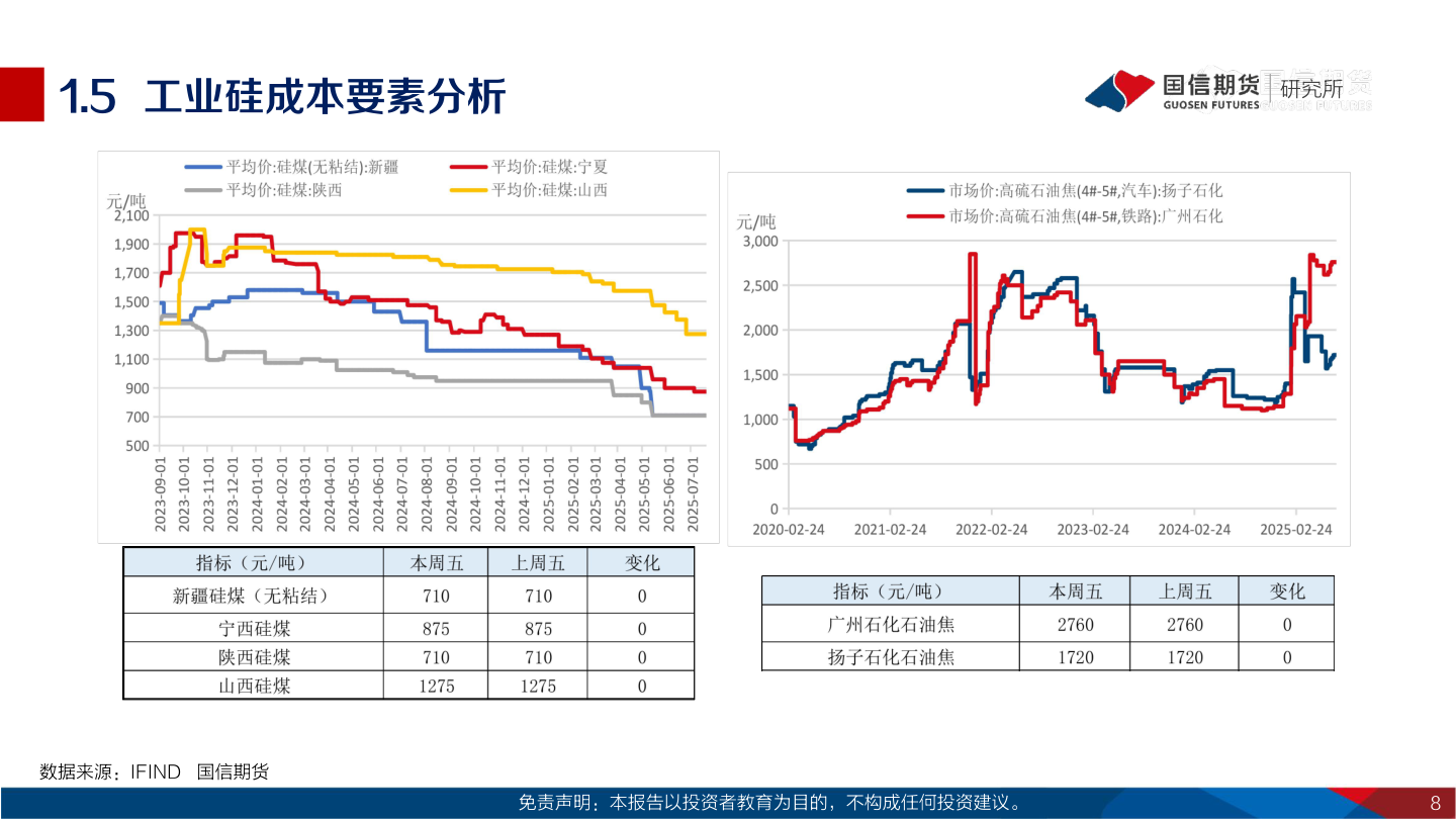 我想了解一下1.5  工业硅成本要素分析