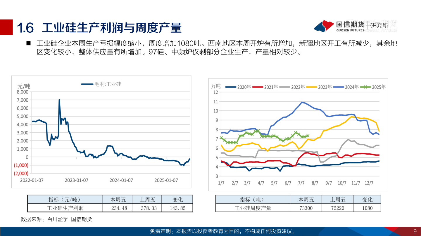 一起讨论下1.6  工业硅生产利润与周度产量
