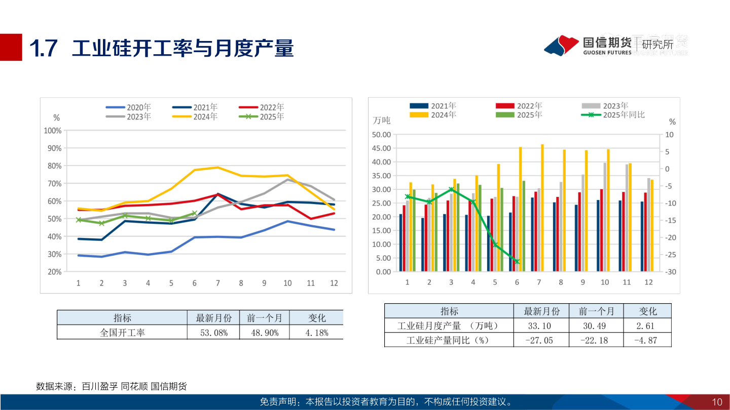 如何了解1.7  工业硅开工率与月度产量