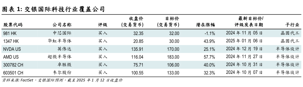 我想了解一下交银国际科技行业覆盖公司