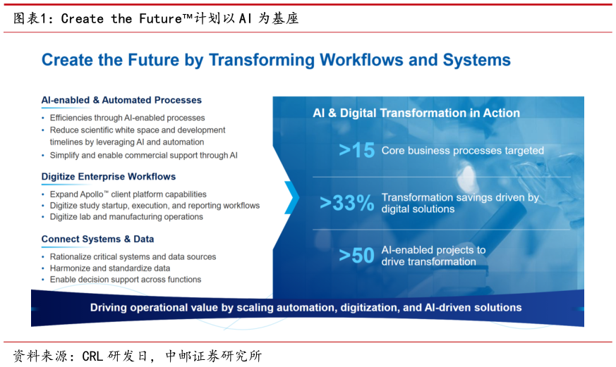 我想了解一下Create the Future计划以 AI 为基座
