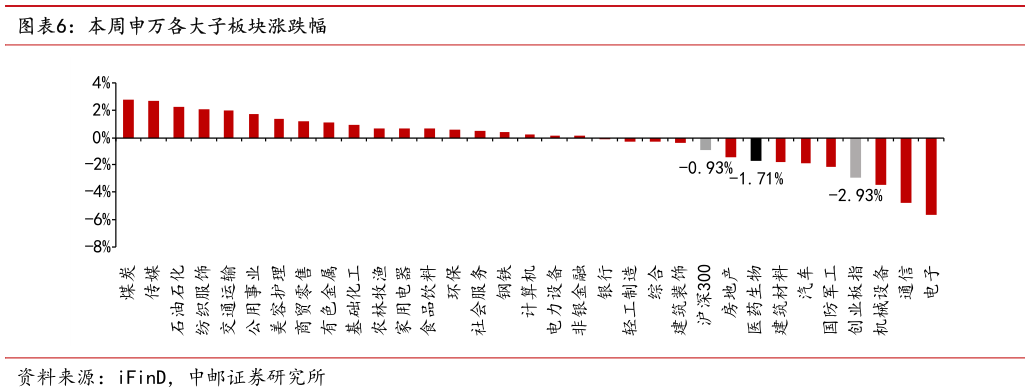 如何才能本周申万各大子板块涨跌幅