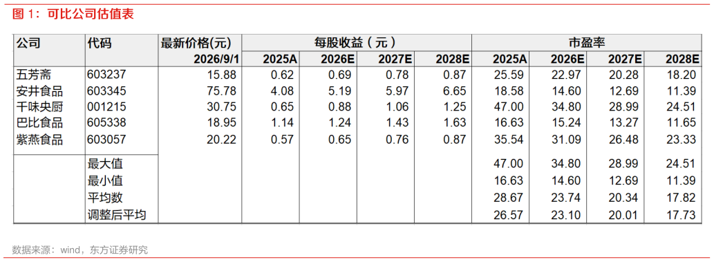 各位网友请教一下可比公司估值表