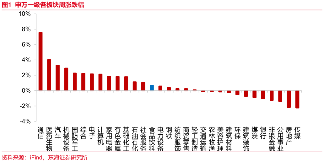 咨询大家申万一级各板块周涨跌幅?