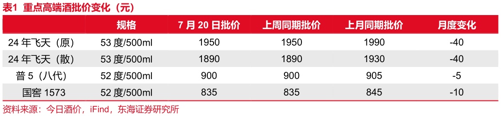 怎样理解重点高端酒批价变化(元)?