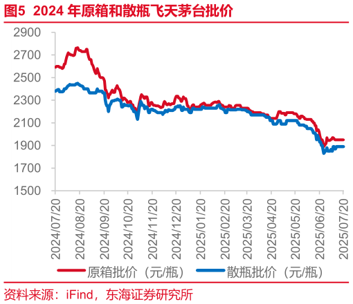 你知道2024 年原箱和散瓶飞天茅台批价