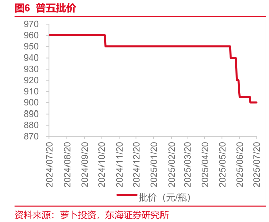 各位网友请教一下普五批价