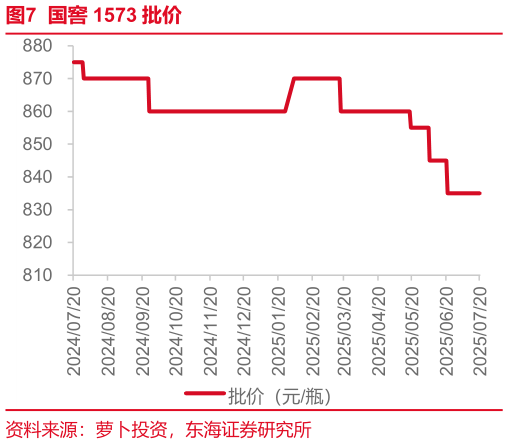 我想了解一下国窖 1573 批价