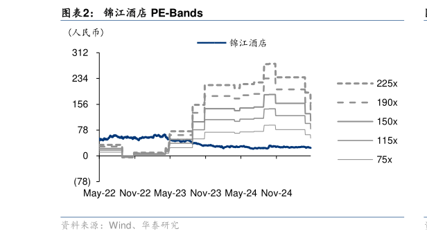 我想了解一下锦江酒店 PE-Bands