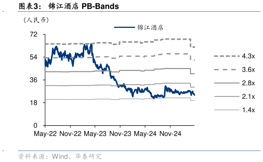 你知道锦江酒店 PB-Bands