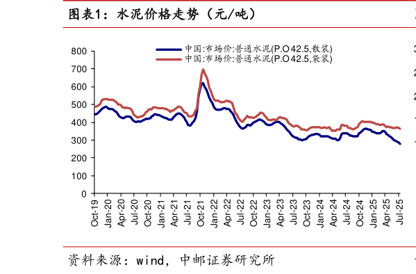 各位网友请教一下水泥价格走势（元吨）