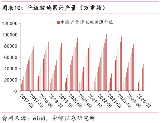 想问下各位网友平板玻璃累计产量（万重箱）