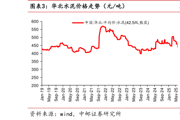 咨询下各位华北水泥价格走势（元吨）