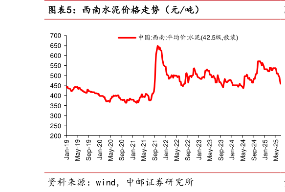 咨询大家西南水泥价格走势（元吨）