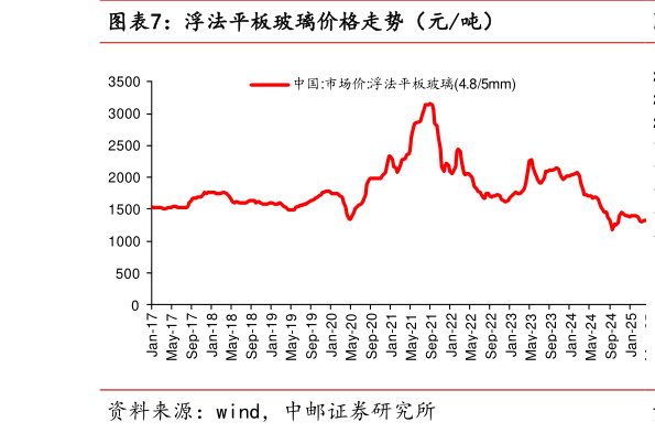 怎样理解浮法平板玻璃价格走势（元吨）