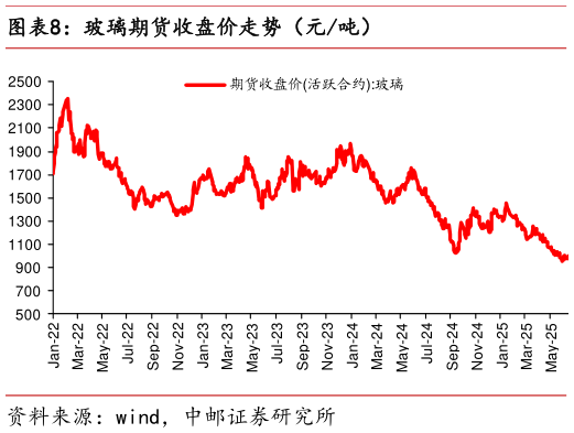 想关注一下玻璃期货收盘价走势（元吨）