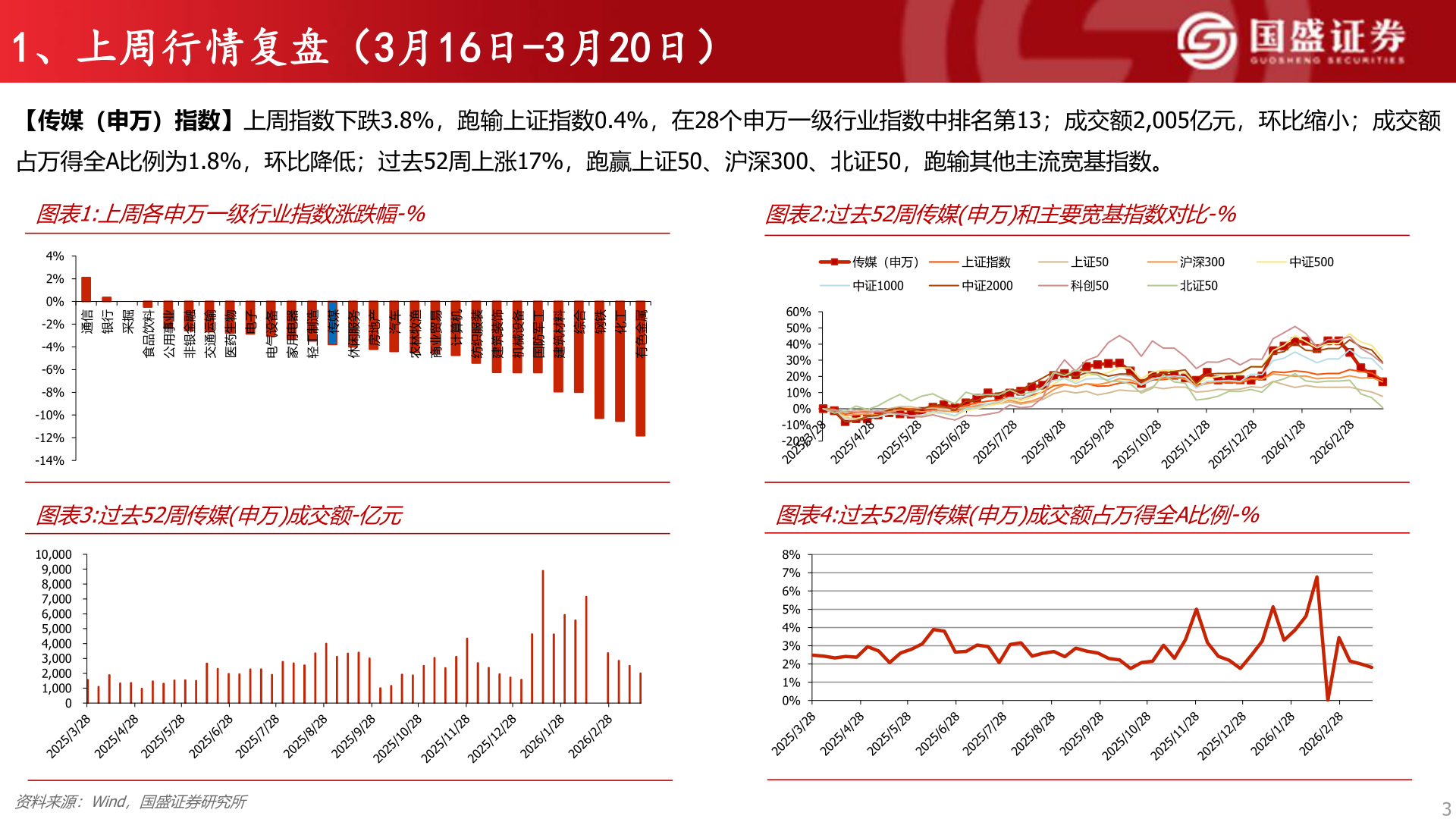 谁能回答1、上周行情复盘（3月16日-3月20日）