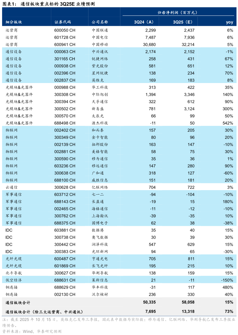 怎样理解通信板块重点标的 3Q25E 业绩预测