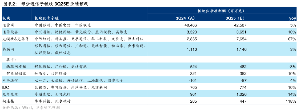 你知道部分通信子板块 3Q25E 业绩预测