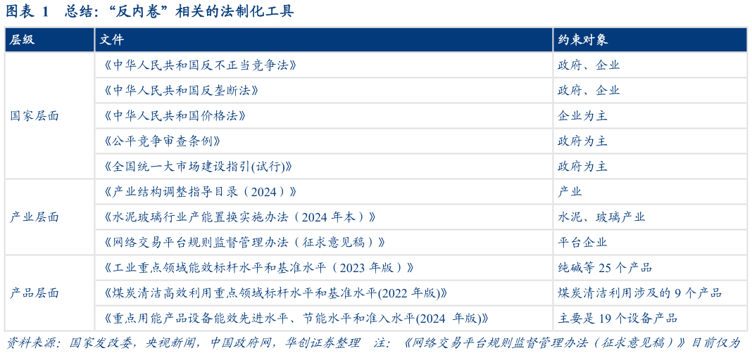 一起讨论下总结：“反内卷”相关的法制化工具