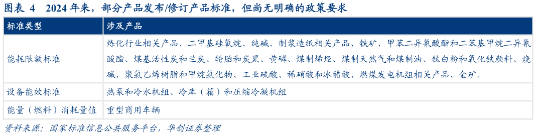 如何才能2024 年来，部分产品发布修订产品标准，但尚无明确的政策要求