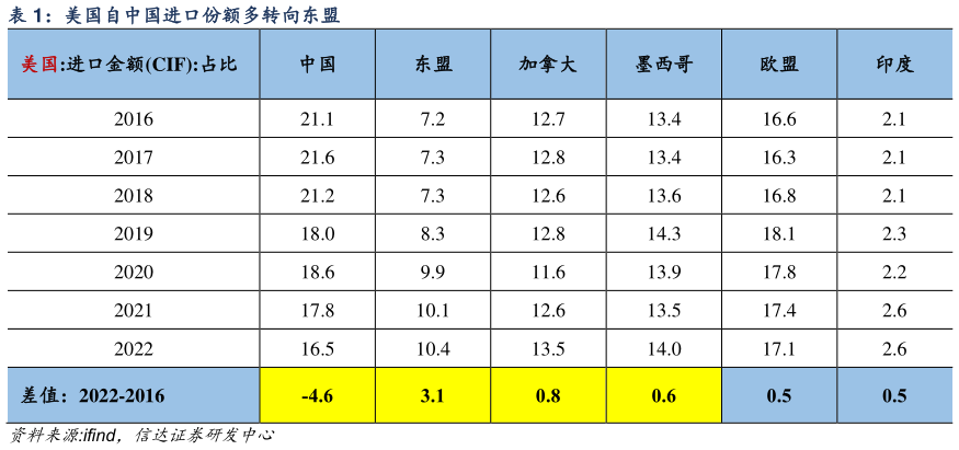 我想了解一下美国自中国进口份额多转向东盟