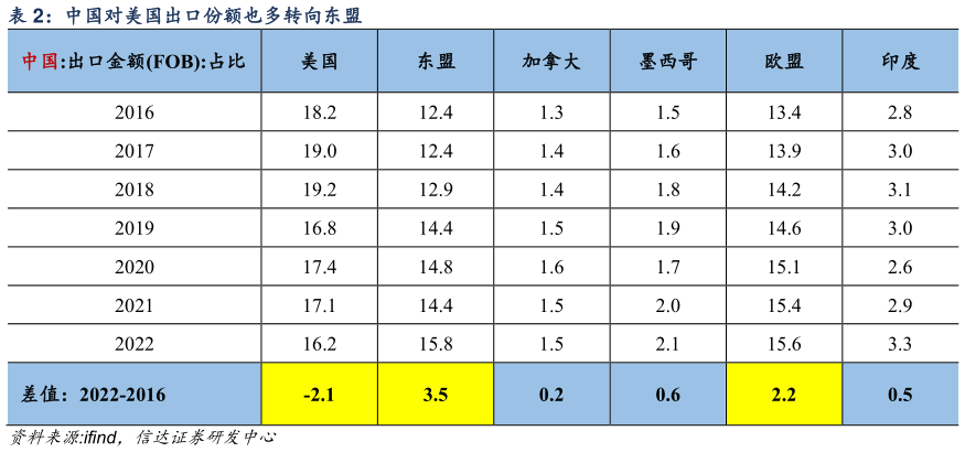 谁知道中国对美国出口份额也多转向东盟