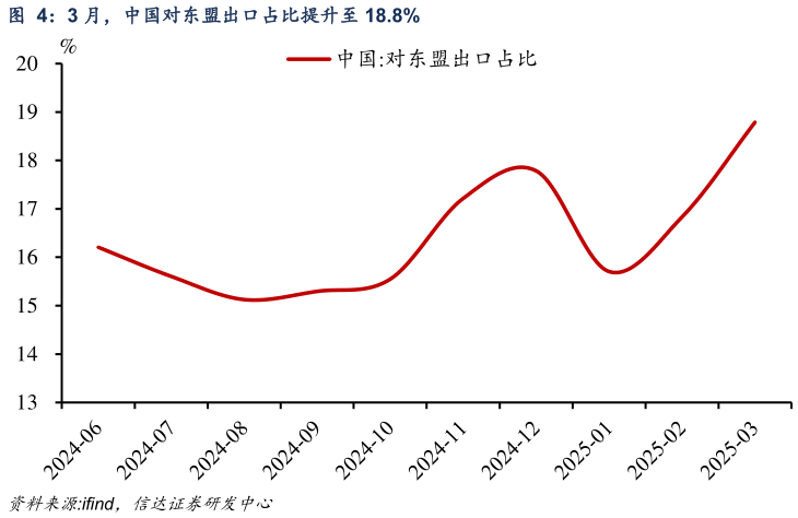 如何才能3 月，中国对东盟出口占比提升至 18.8%