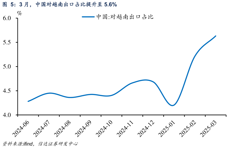 你知道3 月，中国对越南出口占比提升至 5.6%