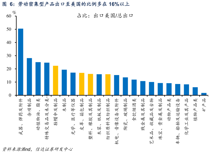 咨询下各位劳动密集型产品出口至美国的比例多在 16%以上