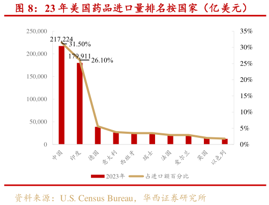如何才能23 年美国药品进口量排名按国家（亿美元）