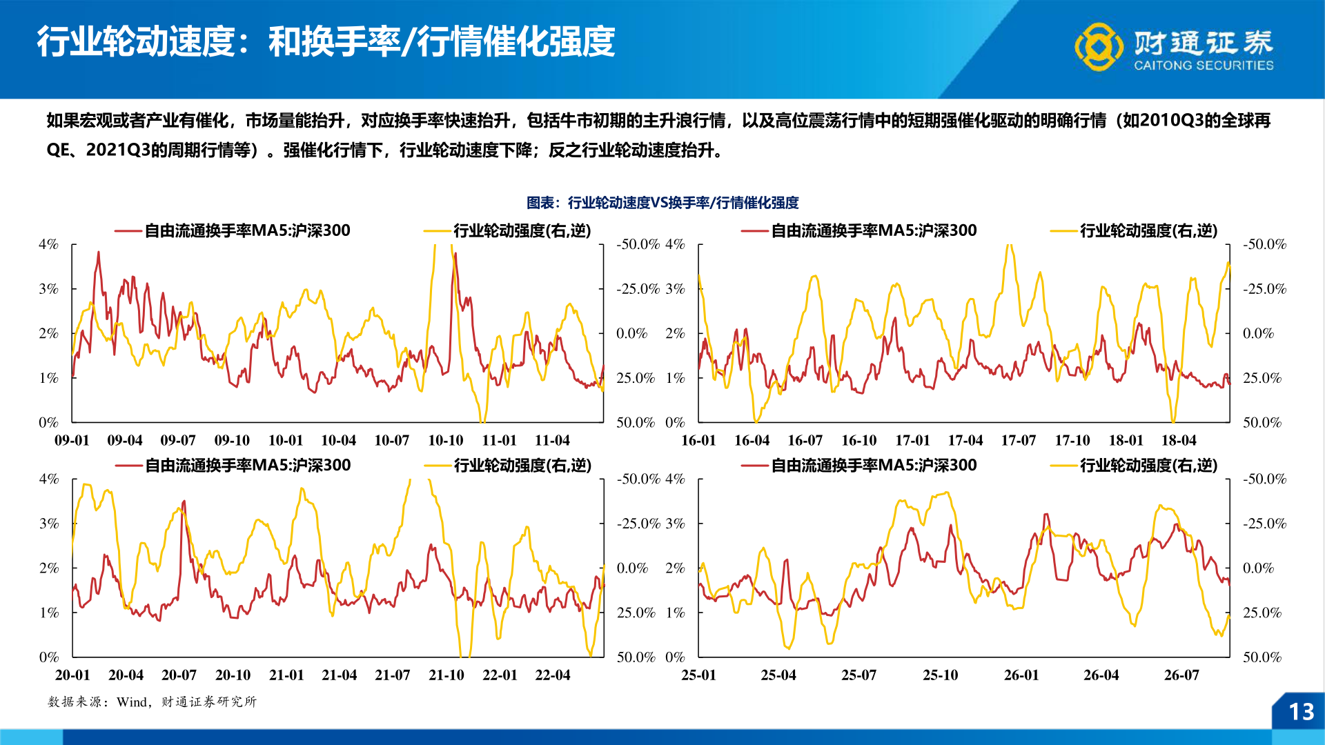 想问下各位网友行业轮动速度：和换手率/行情催化强度