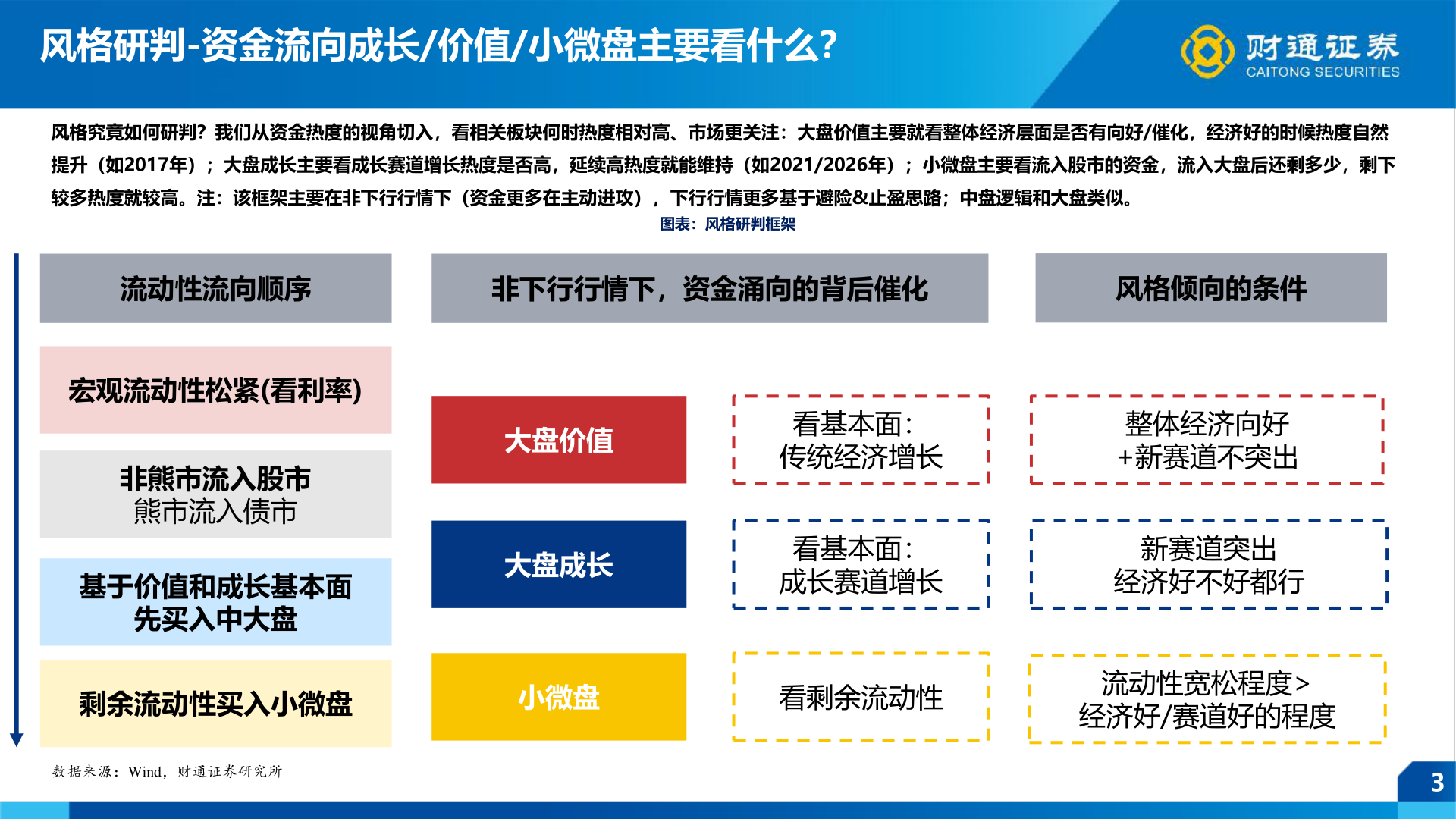 如何看待风格研判-资金流向成长/价值/小微盘主要看什么？