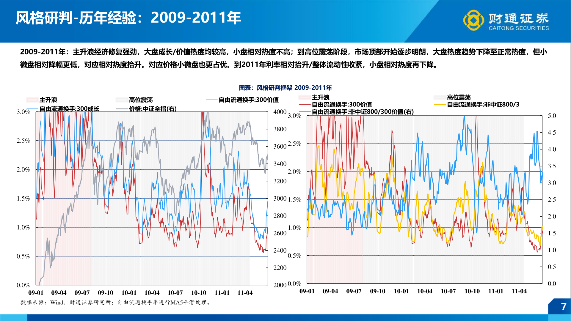 谁知道风格研判-历年经验：2009-2011年