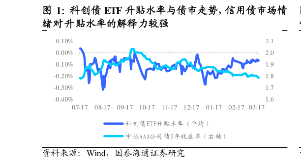 想问下各位网友科创债 ETF 升贴水率与债市走势，信用债市场情