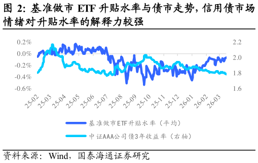 一起讨论下基准做市 ETF 升贴水率与债市走势，信用债市场